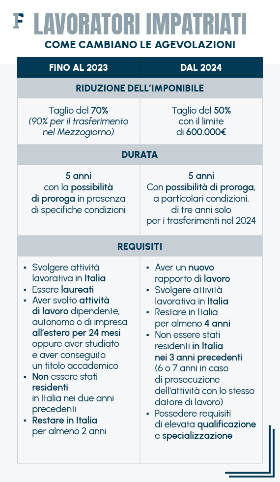 Regime Impatriati Il Tirocinio Non Basta Per Accedere Alle