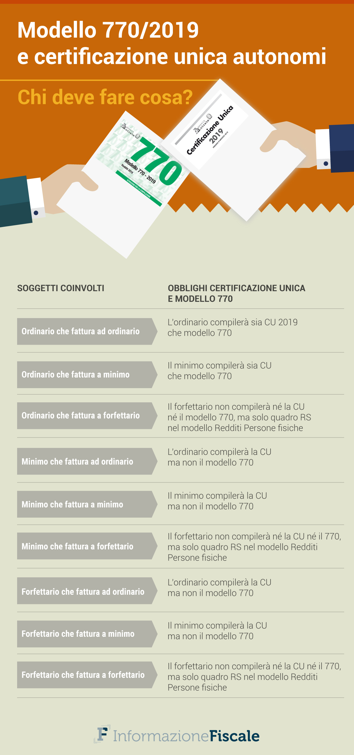 Anche Minimi E Forfettari Nella Certificazione Unica 2019