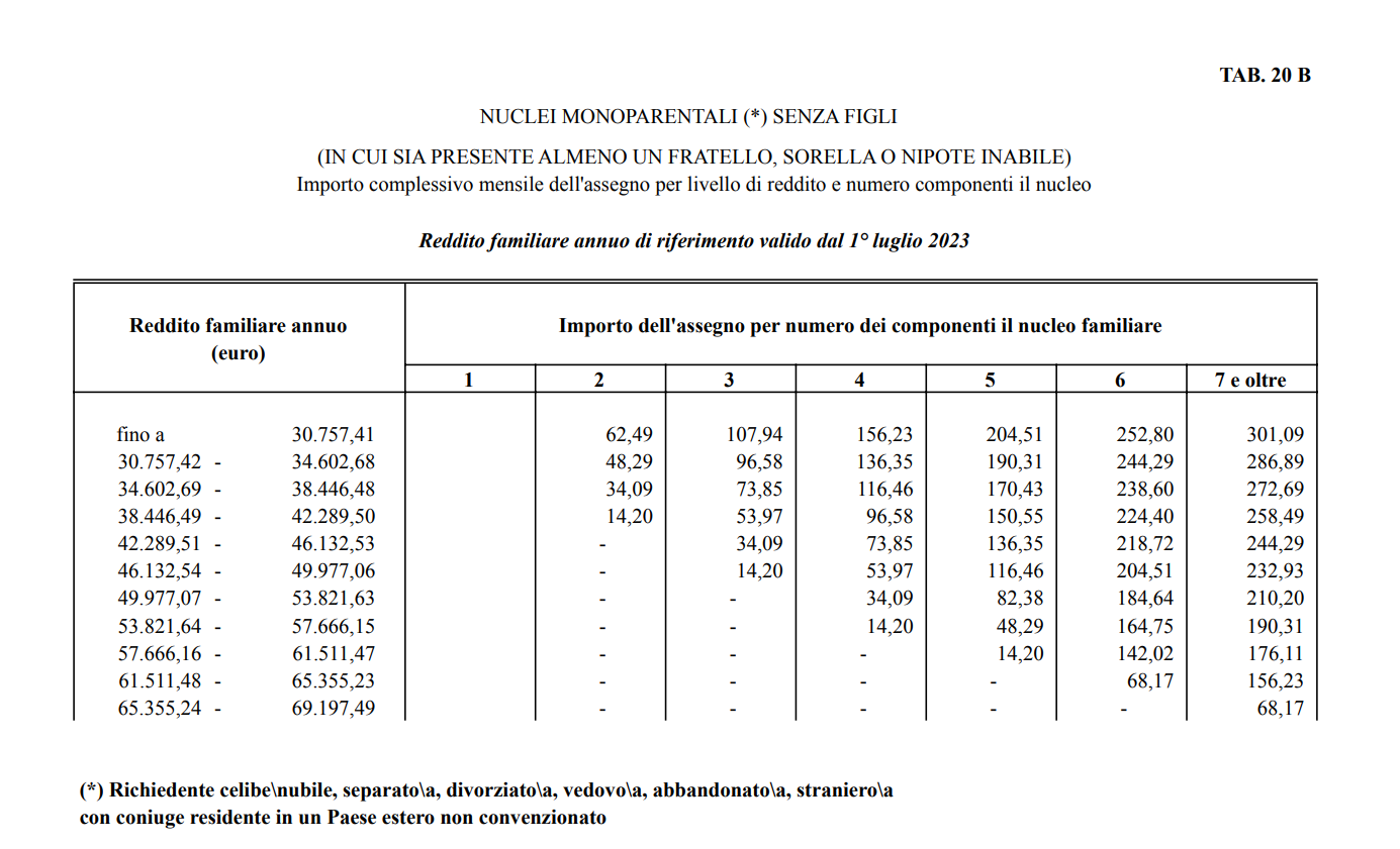 Assegni Familiari 2023: Nuove Tabelle ANF Per Calcolare Gli Importi