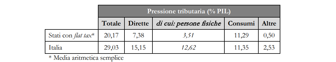 La Flat Tax Inserita Nella Riforma Fiscale 2023 Non è Una Buona Idea ...