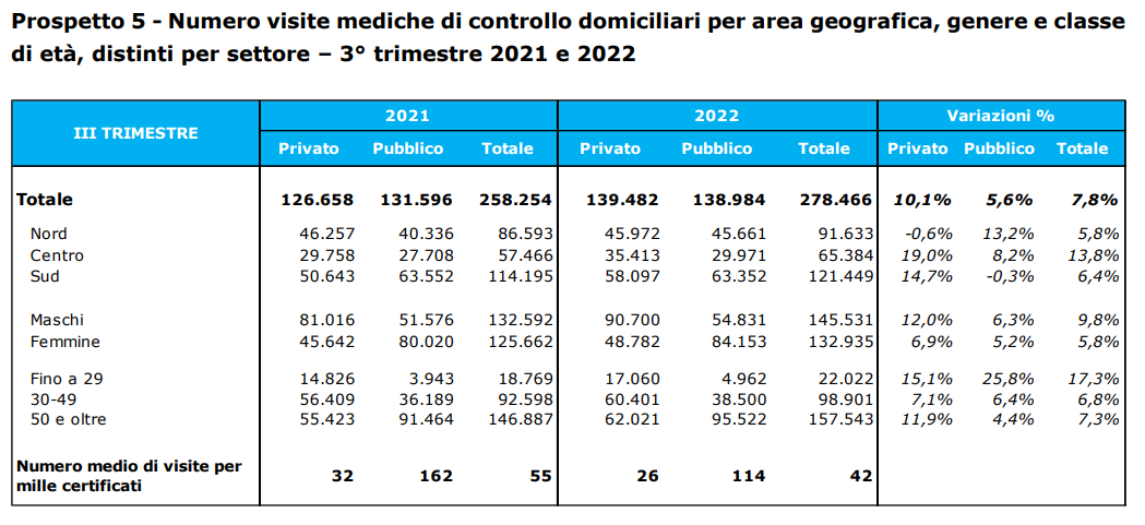 Malattia E Visite Fiscali: Nel 2° Semestre 2022 I Certificati Sono ...