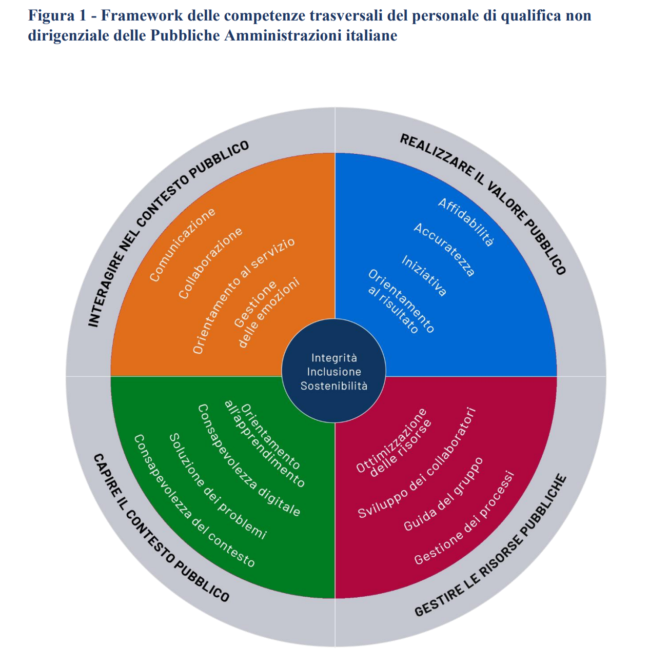 Dipendenti Pubblici Arriva Il Decreto Per Le Competenze Trasversali Del Personale Non Dirigenziale