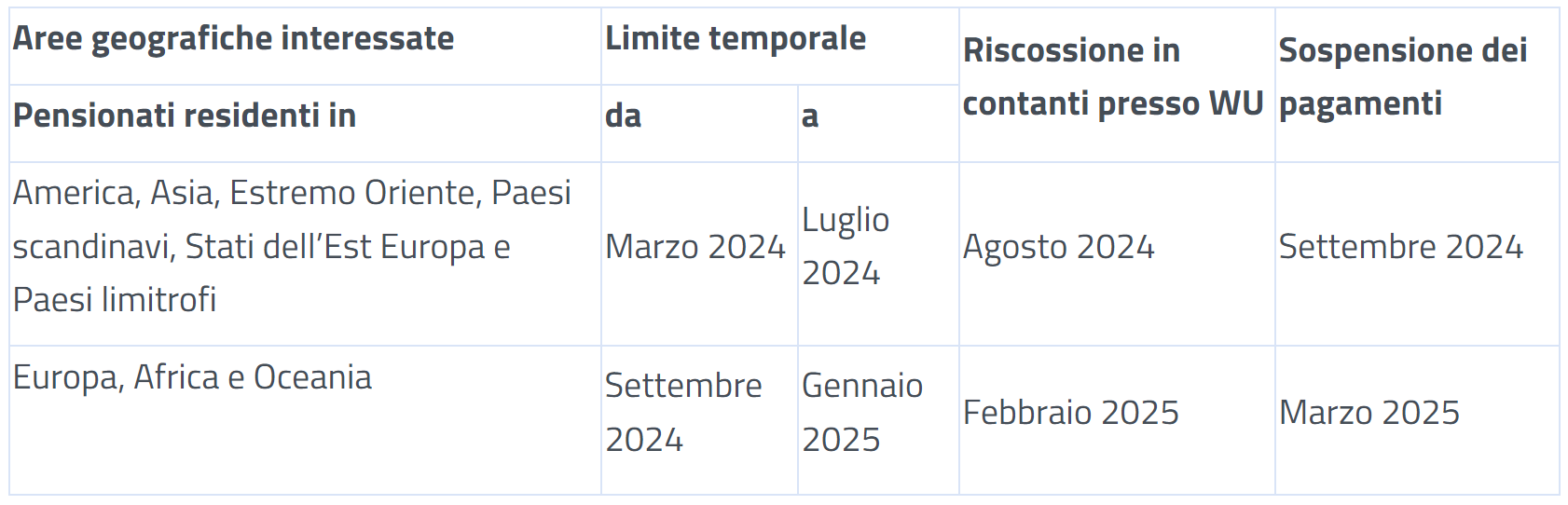 Pagamento pensioni all’estero 2024/2025 le istruzioni INPS per l