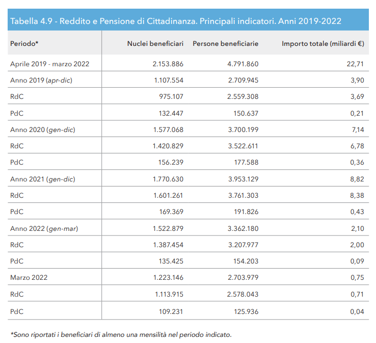 Pro e contro del reddito di cittadinanza focus sui dati dei primi tre anni