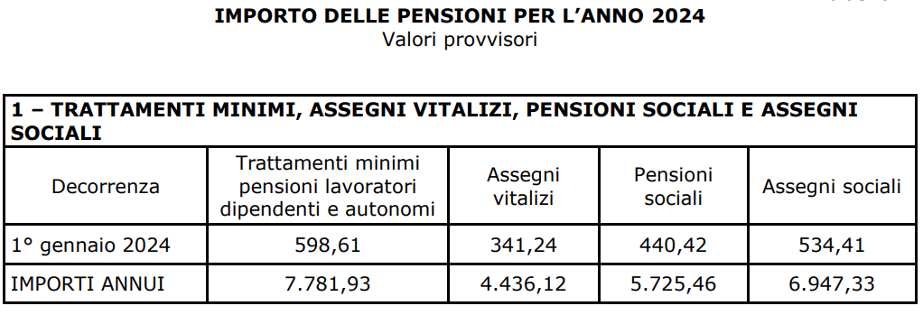 Rivalutazione Pensioni 2024: Requisiti E Tabelle, Le Istruzioni INPS