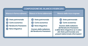 Le 3 tipologie di bilancio d'esercizio